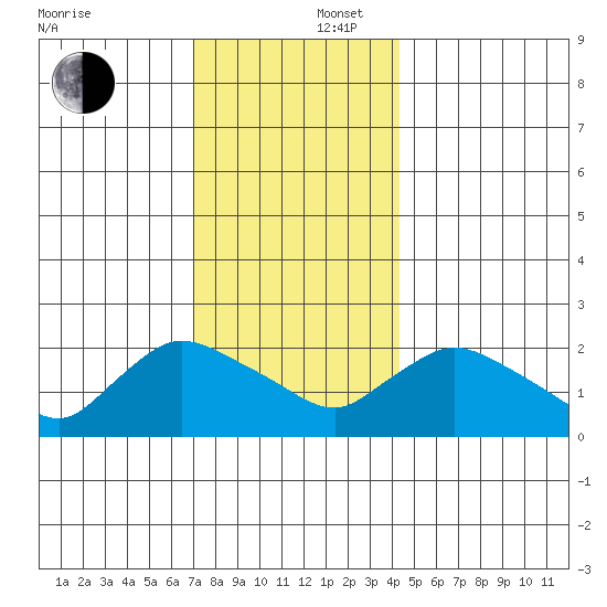 Higganum Creek tide chart for Tuesday, December 5, 2023