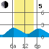 Higganum Creek tide chart for Tuesday, December 5, 2023