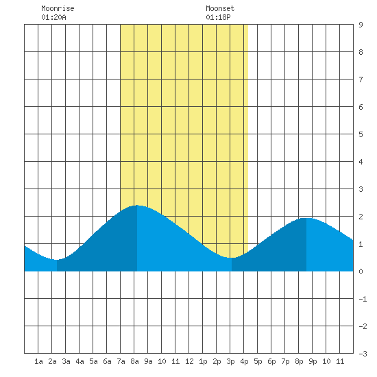 Higganum Creek tide chart for Thursday, December 7, 2023