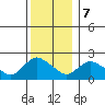 Higganum Creek tide chart for Thursday, December 7, 2023