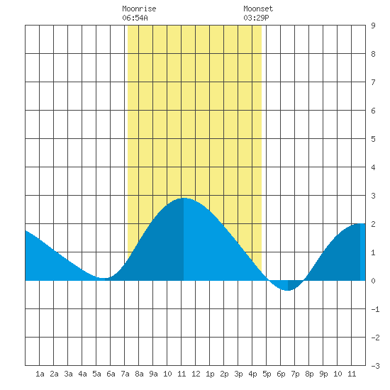 Higganum Creek tide chart for Wednesday, January 10, 2024