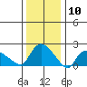 Higganum Creek tide chart for Wednesday, January 10, 2024