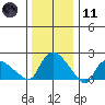 Higganum Creek tide chart for Thursday, January 11, 2024