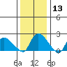Higganum Creek tide chart for Saturday, January 13, 2024