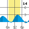 Higganum Creek tide chart for Sunday, January 14, 2024