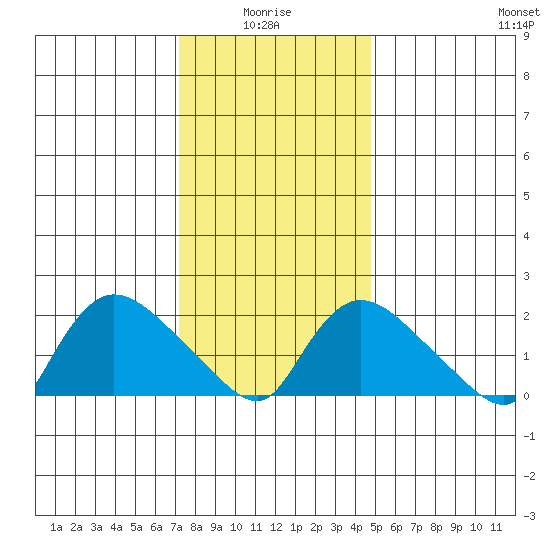 Higganum Creek tide chart for Tuesday, January 16, 2024