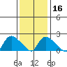 Higganum Creek tide chart for Tuesday, January 16, 2024