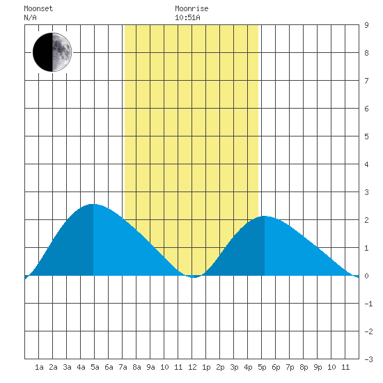 Higganum Creek tide chart for Wednesday, January 17, 2024