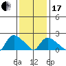 Higganum Creek tide chart for Wednesday, January 17, 2024