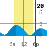 Higganum Creek tide chart for Saturday, January 20, 2024