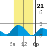 Higganum Creek tide chart for Sunday, January 21, 2024