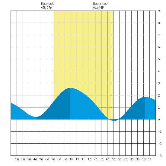 Higganum Creek tide chart for Monday, January 22, 2024