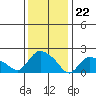 Higganum Creek tide chart for Monday, January 22, 2024