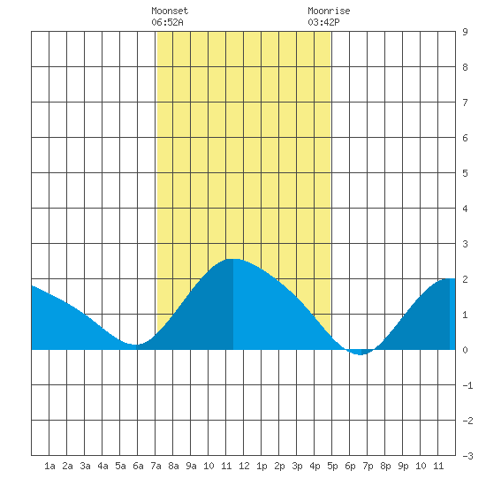 Higganum Creek tide chart for Wednesday, January 24, 2024