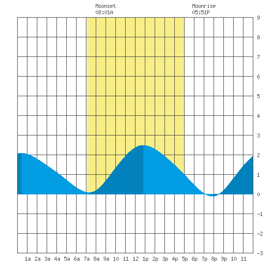 Higganum Creek tide chart for Friday, January 26, 2024