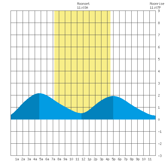 Higganum Creek tide chart for Tuesday, January 2, 2024