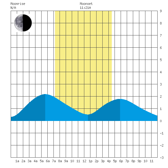 Higganum Creek tide chart for Wednesday, January 3, 2024