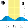 Higganum Creek tide chart for Wednesday, January 3, 2024