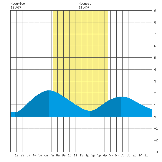 Higganum Creek tide chart for Thursday, January 4, 2024