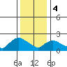 Higganum Creek tide chart for Thursday, January 4, 2024