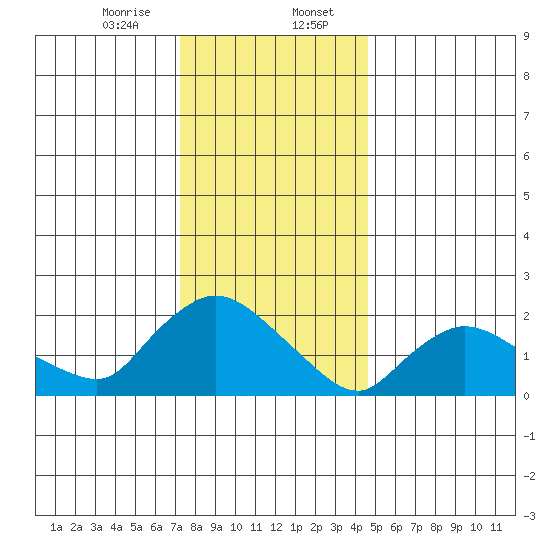 Higganum Creek tide chart for Sunday, January 7, 2024