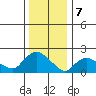Higganum Creek tide chart for Sunday, January 7, 2024