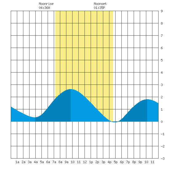 Higganum Creek tide chart for Monday, January 8, 2024