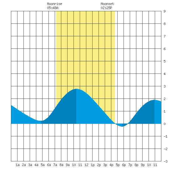 Higganum Creek tide chart for Tuesday, January 9, 2024