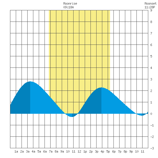 Higganum Creek tide chart for Wednesday, February 14, 2024