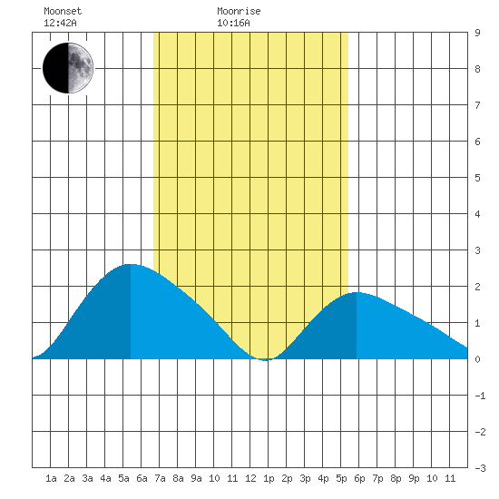 Higganum Creek tide chart for Friday, February 16, 2024