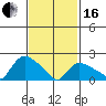 Higganum Creek tide chart for Friday, February 16, 2024