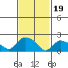 Higganum Creek tide chart for Monday, February 19, 2024