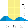 Higganum Creek tide chart for Thursday, February 1, 2024