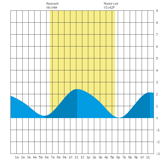 Higganum Creek tide chart for Thursday, February 22, 2024
