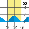 Higganum Creek tide chart for Thursday, February 22, 2024