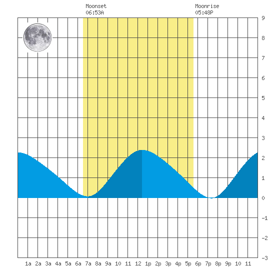 Higganum Creek tide chart for Saturday, February 24, 2024