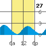 Higganum Creek tide chart for Tuesday, February 27, 2024