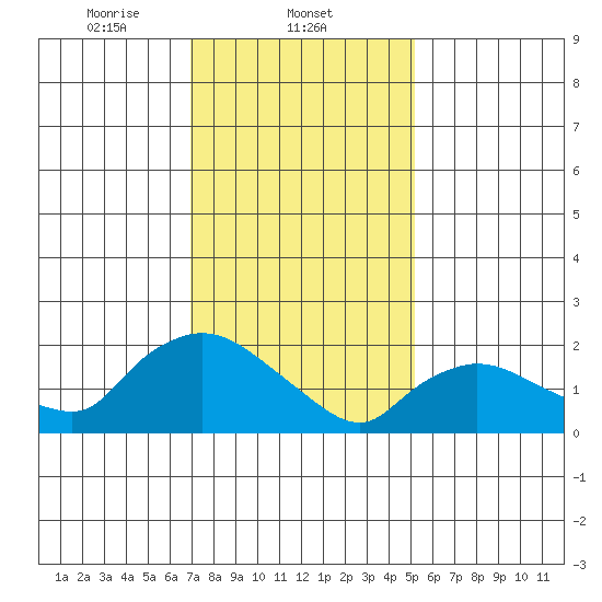 Higganum Creek tide chart for Sunday, February 4, 2024