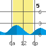 Higganum Creek tide chart for Monday, February 5, 2024