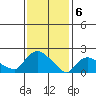 Higganum Creek tide chart for Tuesday, February 6, 2024