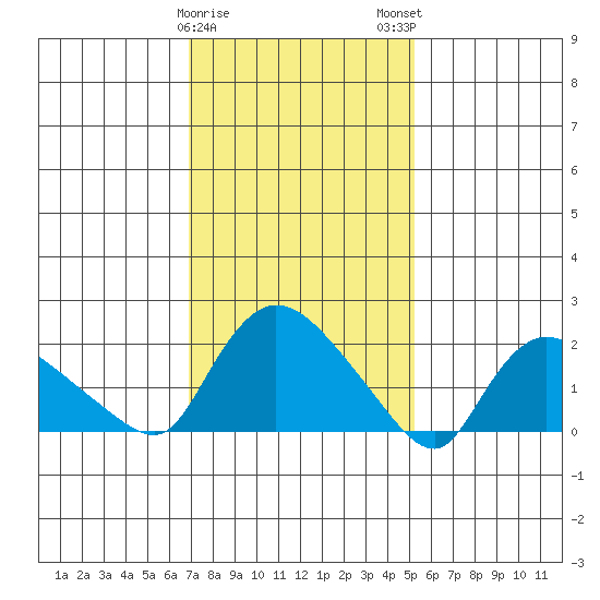Higganum Creek tide chart for Thursday, February 8, 2024