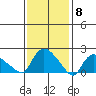 Higganum Creek tide chart for Thursday, February 8, 2024