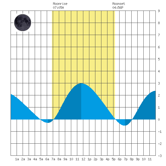 Higganum Creek tide chart for Friday, February 9, 2024