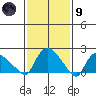 Higganum Creek tide chart for Friday, February 9, 2024