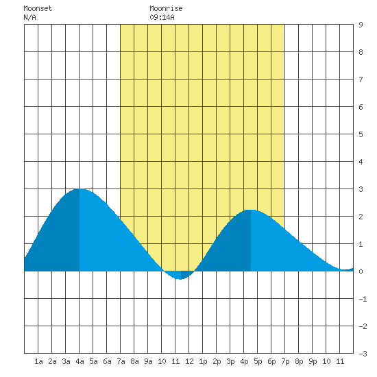Higganum Creek tide chart for Thursday, March 14, 2024