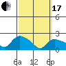 Higganum Creek tide chart for Sunday, March 17, 2024