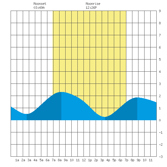 Higganum Creek tide chart for Monday, March 18, 2024