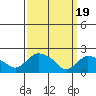 Higganum Creek tide chart for Tuesday, March 19, 2024