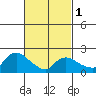 Higganum Creek tide chart for Friday, March 1, 2024