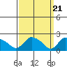 Higganum Creek tide chart for Thursday, March 21, 2024